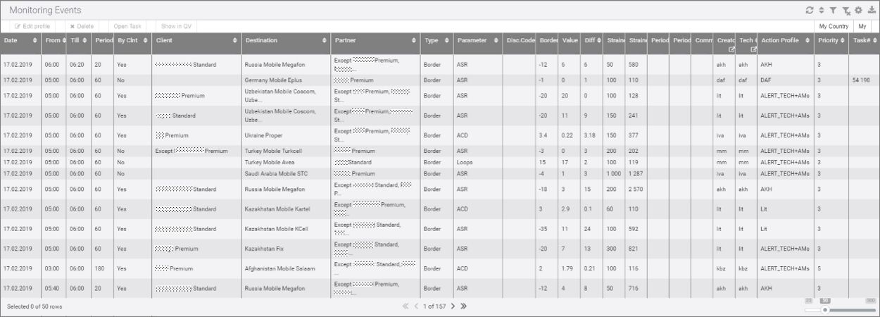 Trouble Tickets System (TTS) – Automated System for technical requests processing