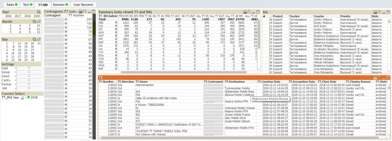 Trouble Tickets System (TTS) – Automated System for technical requests processing